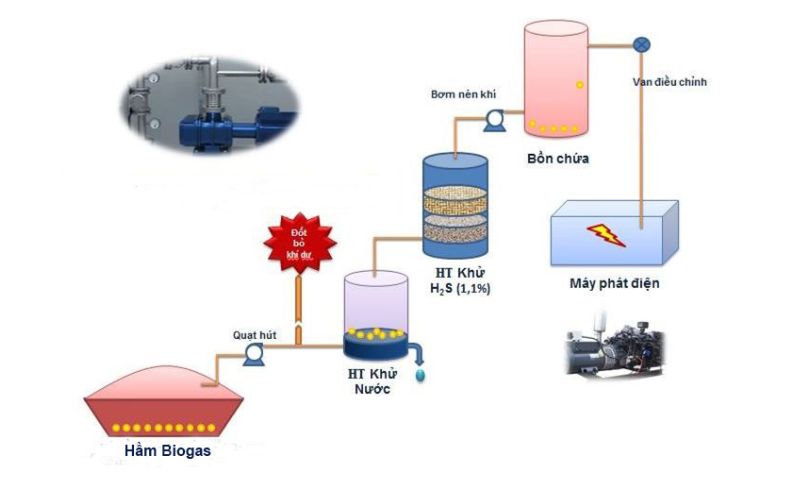 Xử lý bằng biogas